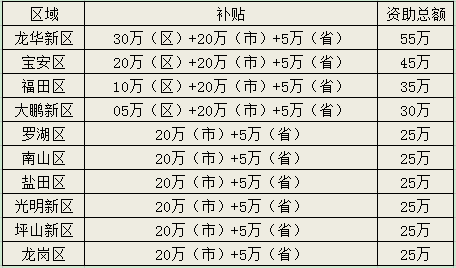 知识产权管理补贴