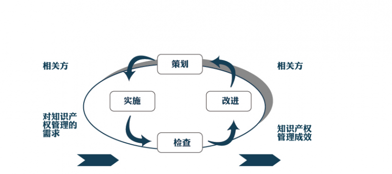 知识产权管理体系(贯标)认证流程