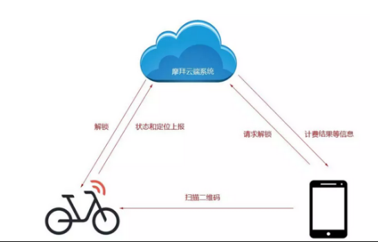 摩拜单车,开锁原理,专利