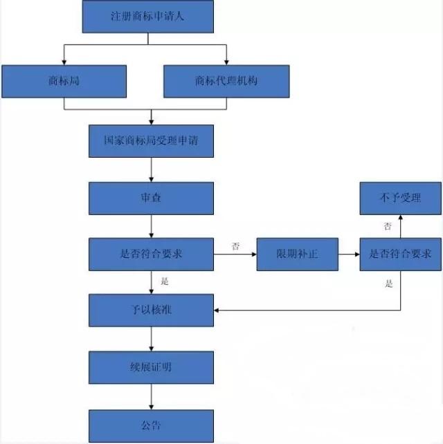 商标续展,商标代理机构