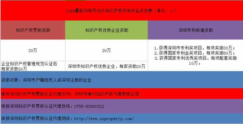 7项2018年至2019年深圳市知识产权贯标专项资金资助