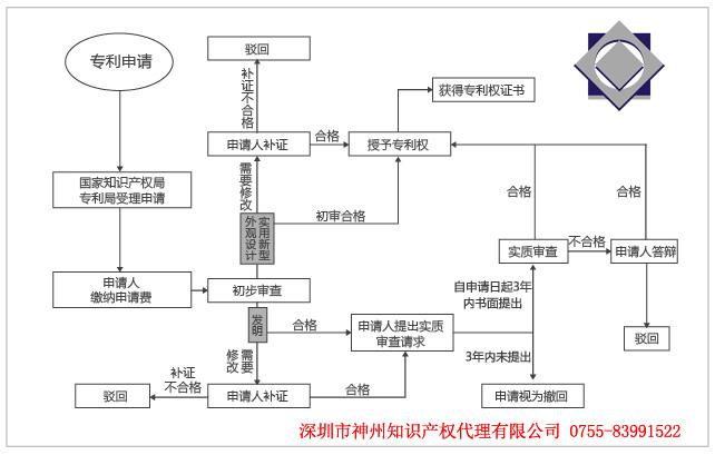 国内专利在深圳专利申请代理费用是多少？多久能拿深圳专利授权？