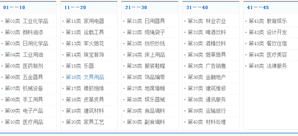 尼斯分类表第十二版（2019）深圳商标注册种类有多少种?