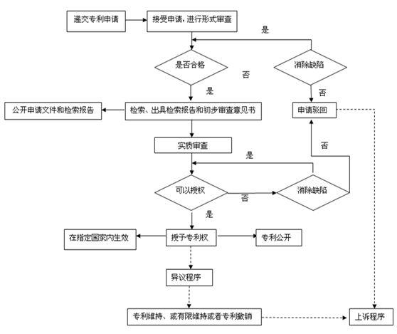 2019年深圳专利申请的五个基本步骤是什么？