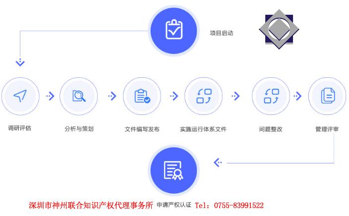 申请2019年深圳市知识产权贯标企业资助百分百通过的流程