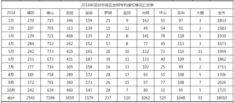 2018年深圳市各区发明专利授权情况汇总表