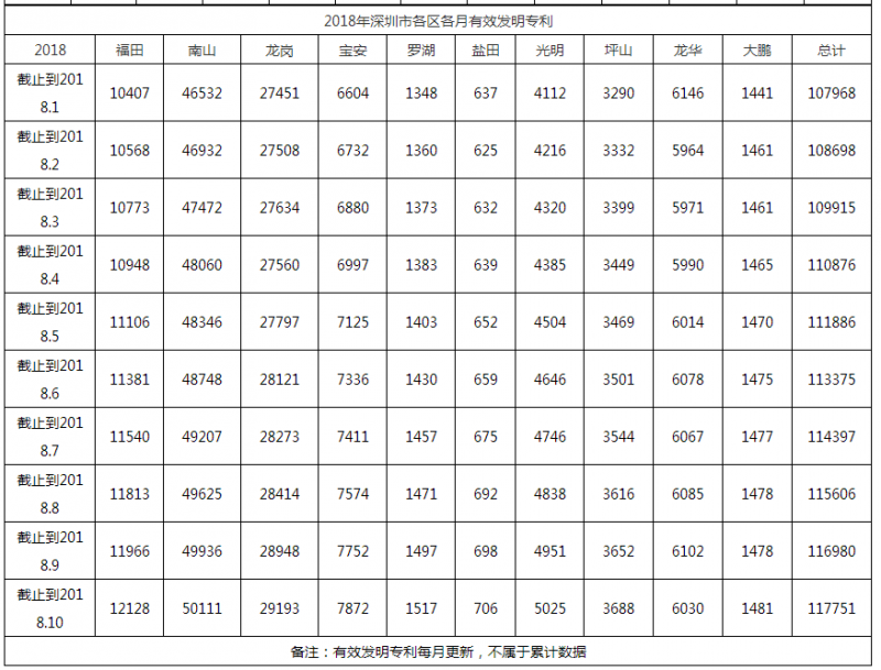 2018年深圳市各区各月有效发明专利