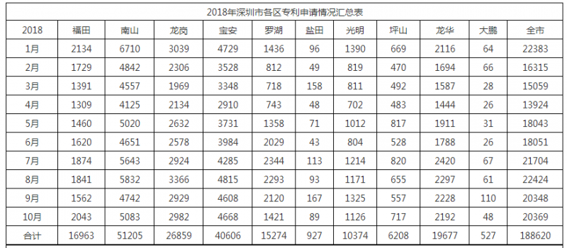 2018年深圳市各区专利申请情况汇总表