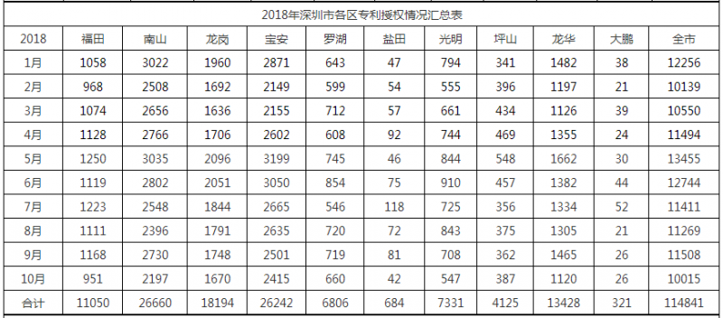 2018年深圳市各区专利授权情况汇总表