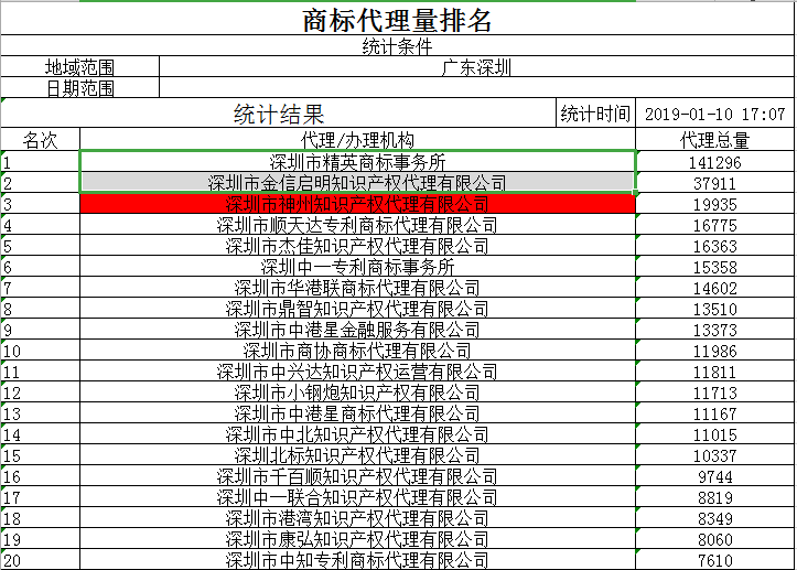 公布2019年度深圳市商标注册代理量前三排名