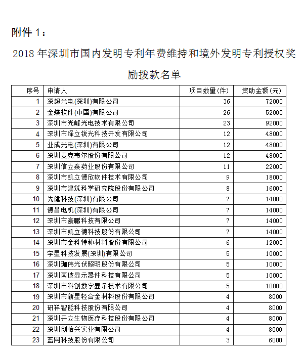2018年深圳市专利奖励拨款名单1
