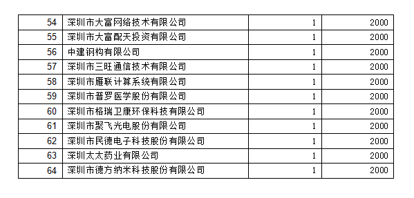 2018年深圳市专利奖励拨款名单3