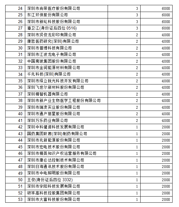 2018年深圳市专利奖励拨款名单2