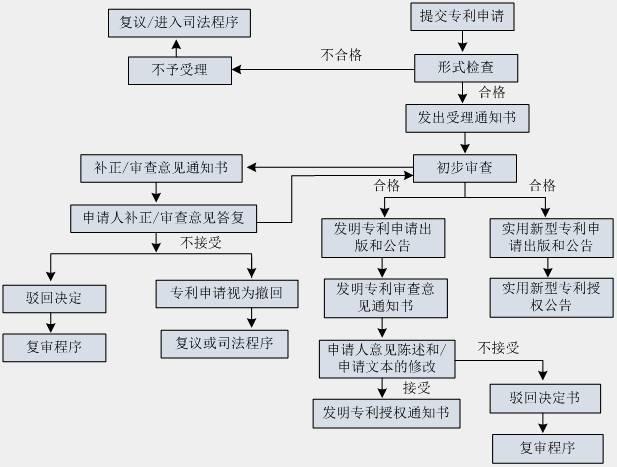 深圳专利申请书范文填写要求(2019年外观专利篇)!