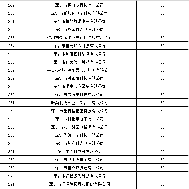 宝安区2019年国家高新技术企业认定奖励第一批名单公示12