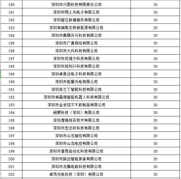 宝安区2019年国家高新技术企业认定奖励第一批名单公示9