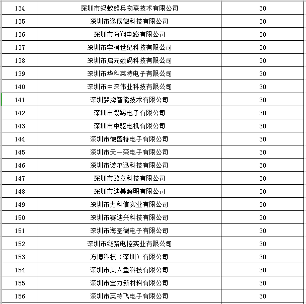 宝安区2019年国家高新技术企业认定奖励第一批名单公示7