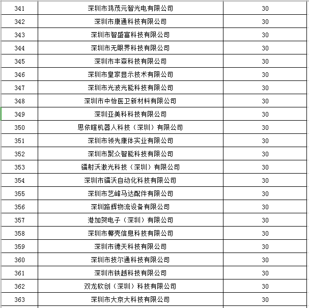 宝安区2019年国家高新技术企业认定奖励第一批名单公示16