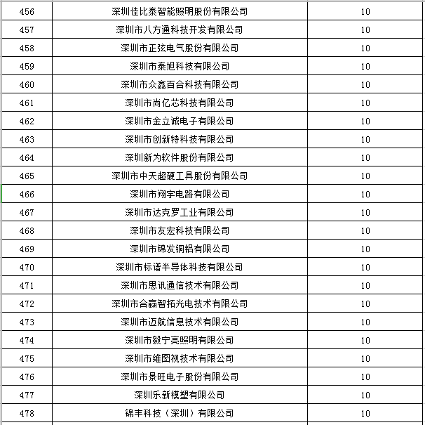 宝安区2019年国家高新技术企业认定奖励第一批名单公示21