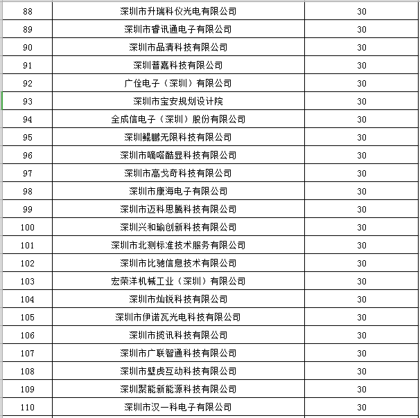 宝安区2019年国家高新技术企业认定奖励第一批名单公示5