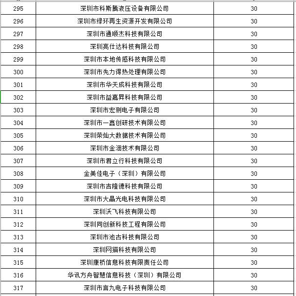 宝安区2019年国家高新技术企业认定奖励第一批名单公示14