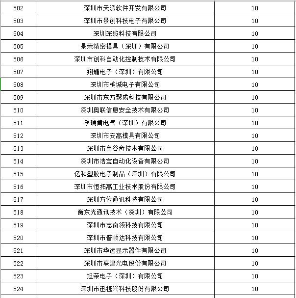 宝安区2019年国家高新技术企业认定奖励第一批名单公示23