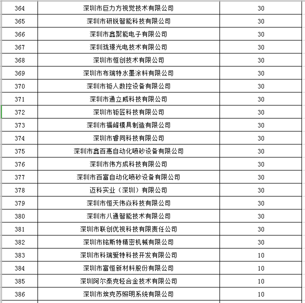 宝安区2019年国家高新技术企业认定奖励第一批名单公示16