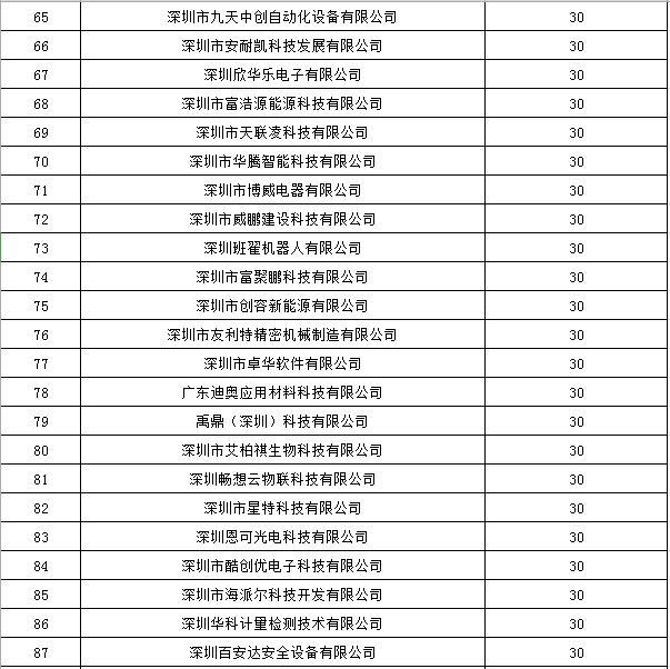 宝安区2019年国家高新技术企业认定奖励第一批名单公示4