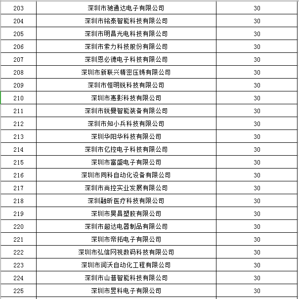 宝安区2019年国家高新技术企业认定奖励第一批名单公示10