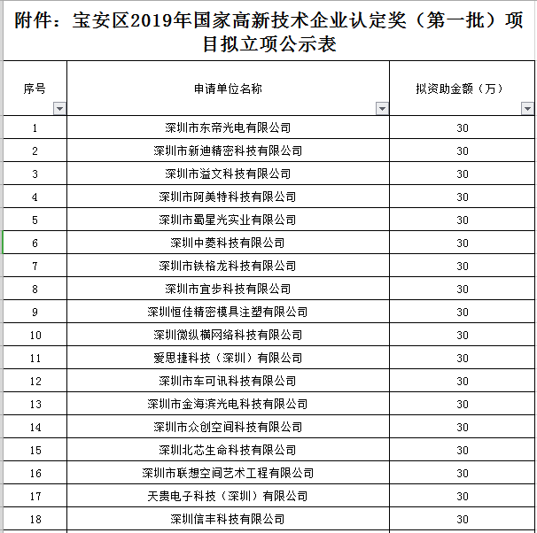 宝安区2019年国家高新技术企业认定奖励第一批名单公示！