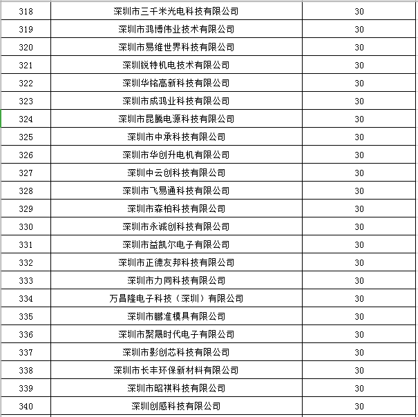 宝安区2019年国家高新技术企业认定奖励第一批名单公示15