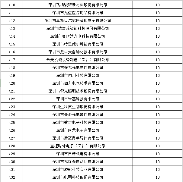 宝安区2019年国家高新技术企业认定奖励第一批名单公示19