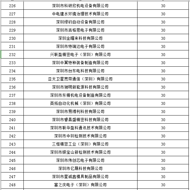 宝安区2019年国家高新技术企业认定奖励第一批名单公示11