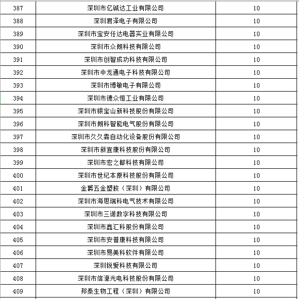 宝安区2019年国家高新技术企业认定奖励第一批名单公示18