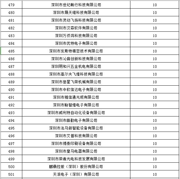 宝安区2019年国家高新技术企业认定奖励第一批名单公示22