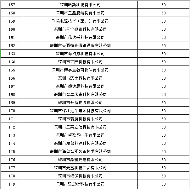 宝安区2019年国家高新技术企业认定奖励第一批名单公示8