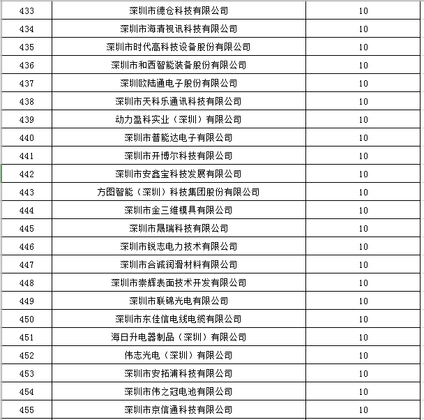 宝安区2019年国家高新技术企业认定奖励第一批名单公示20